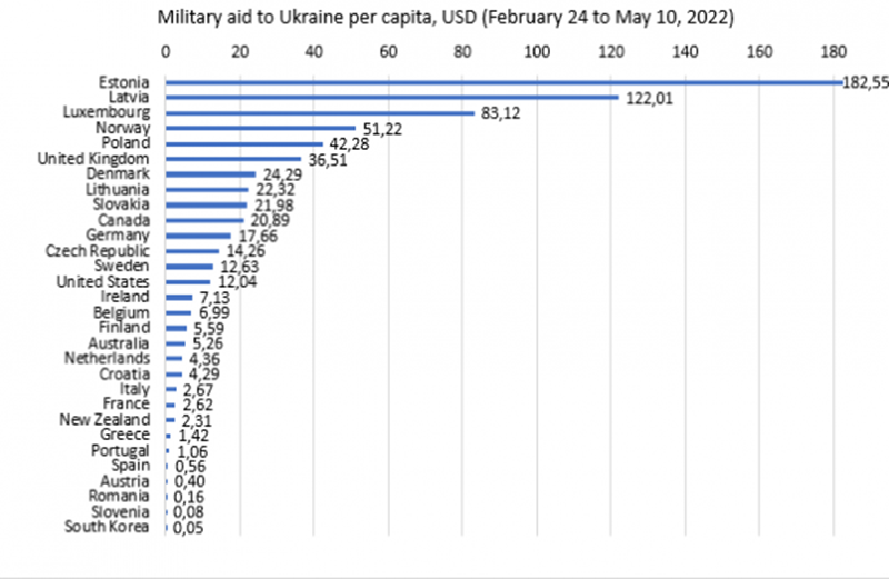 Балты и славяне – лидеры в военной помощи Украине