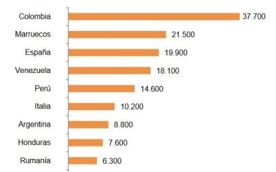 имиграция в испании