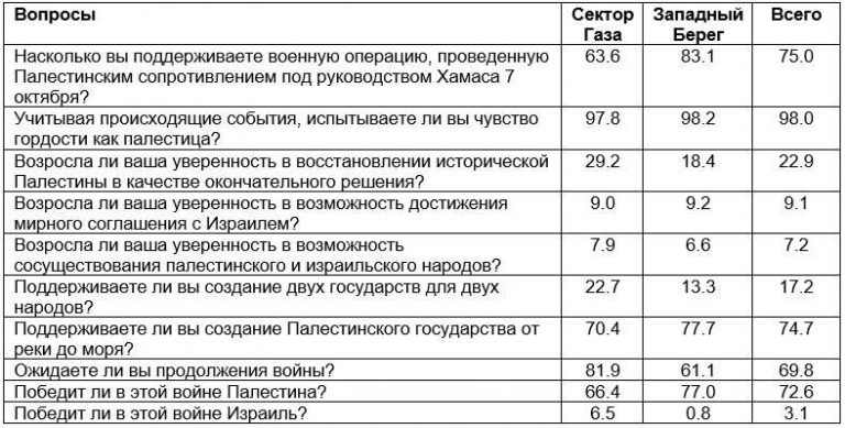 опрос газы
