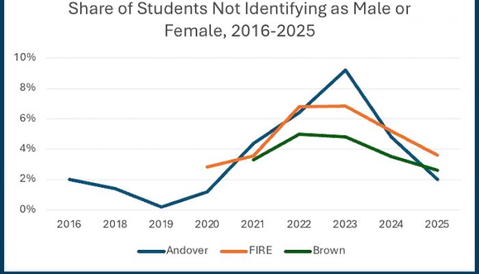 not ident students