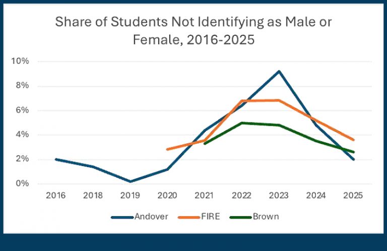 not ident students