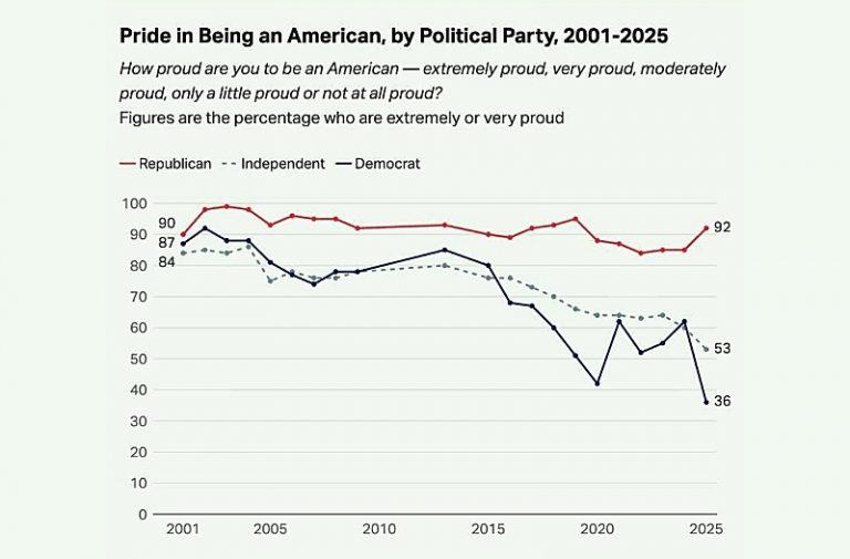 pride is being an american